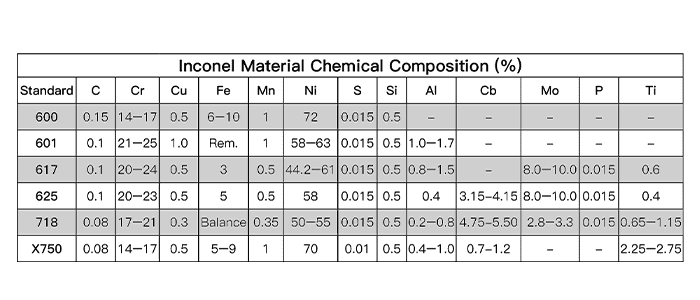 Inconel chemical composition table