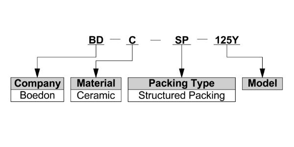 Detailed interpretation of ceramic structured packing popular specifications