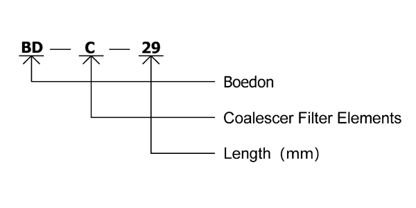 Coalescer Filter element Spezifikation Codierung Interpretation