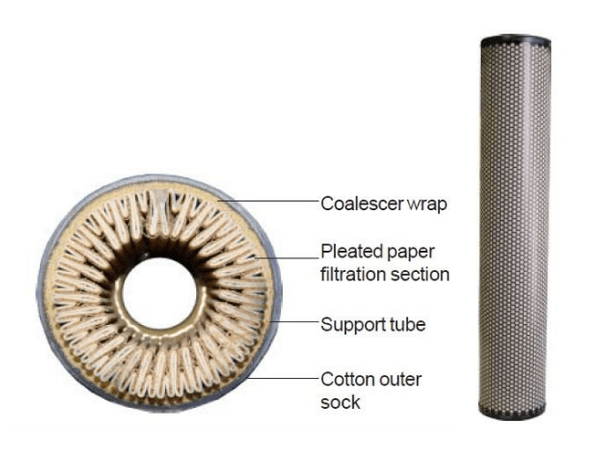A coalescer filter element with M pleats