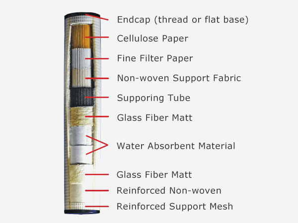 すべての層の構造と材料を持つ合体フィルター要素の構造