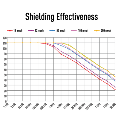 A chart shows different shielding effectiveness of copper mesh with different aperture.