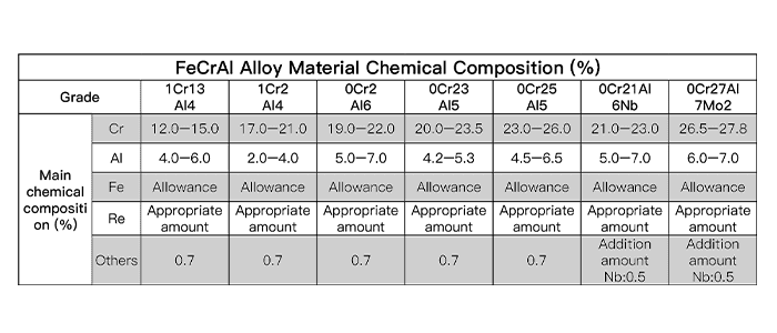 FeCrAl chemical composition table