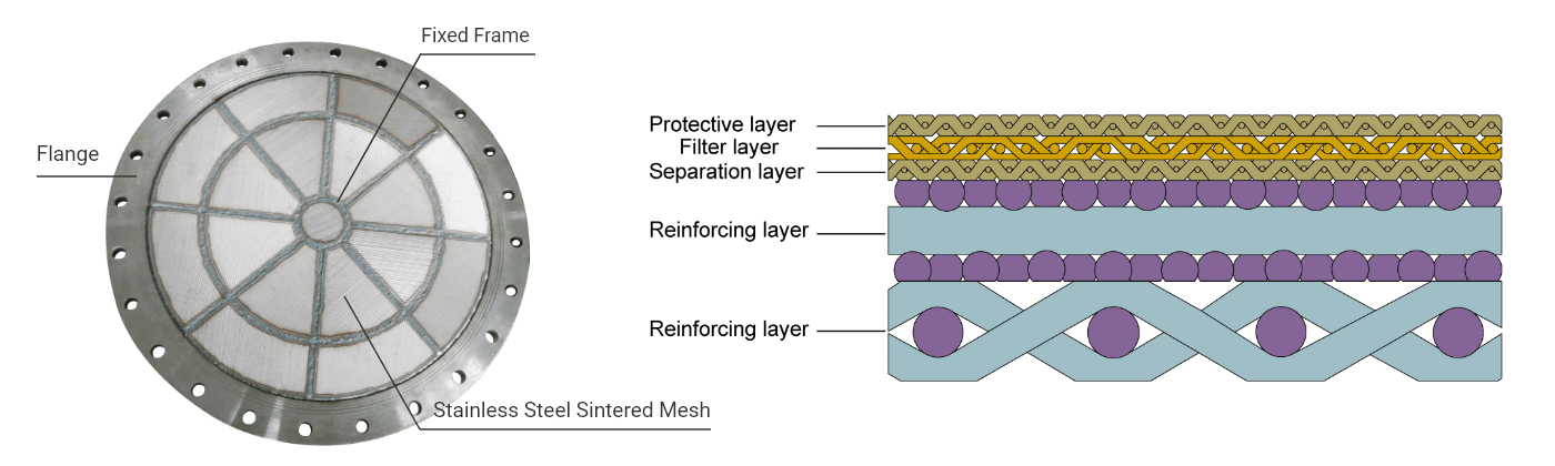 固定フレームと溶接フランジ付き流体化プレートとその構造の詳細