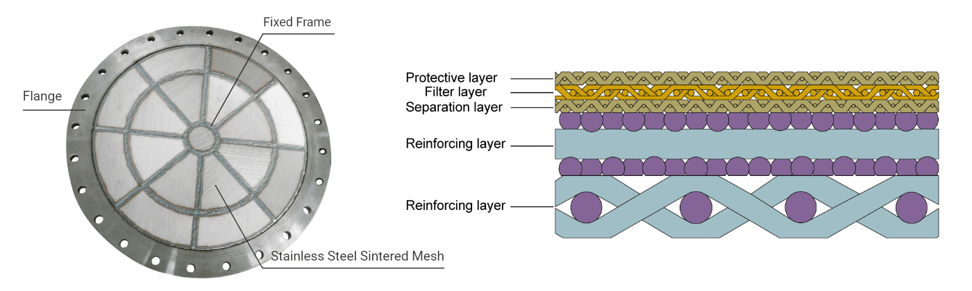 Fluidization plate with fixed frame and welded flange and its construction details