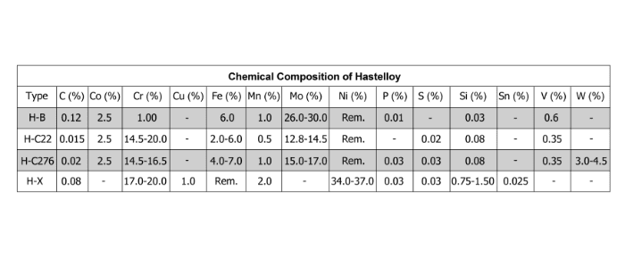 Hastelloy chemical composition table