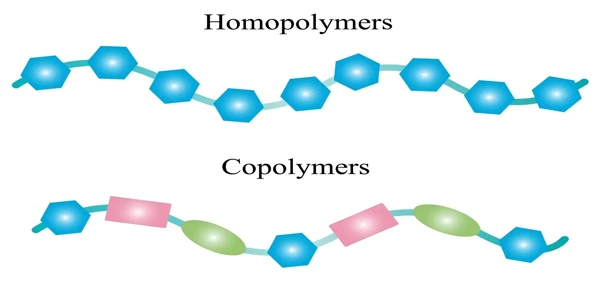 Homopolymer formed by repeating monomers and copolymer formed by three monomers