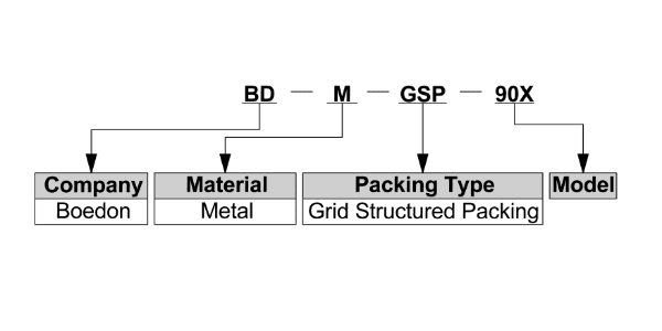 Detailed interpretation of metal gird structured packing popular specifications