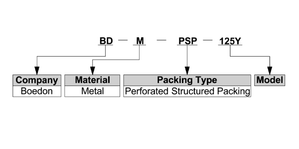Detaillierte Interpretation von Metall perforierte strukturierte Verpackung beliebte Spezifikationen