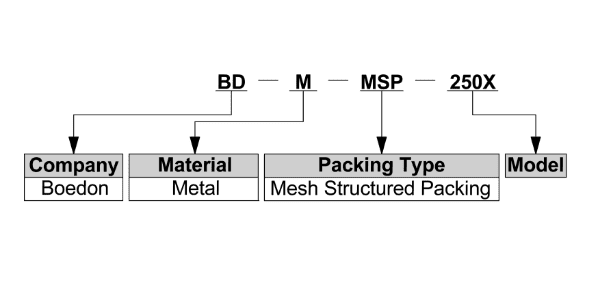 Interprétation détaillée des spécifications populaires d'emballage structuré en métal tissé