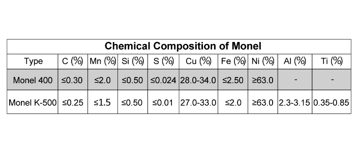 Monel chemical composition table