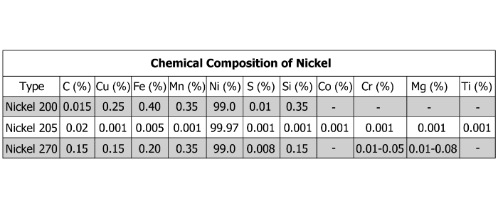 Nickle chemical composition table