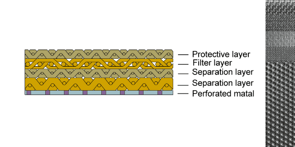 La construction détaillée de la maille frittée en métal perforé