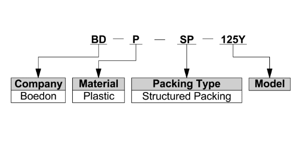 Detailed interpretation of plastic structured packing popular specifications