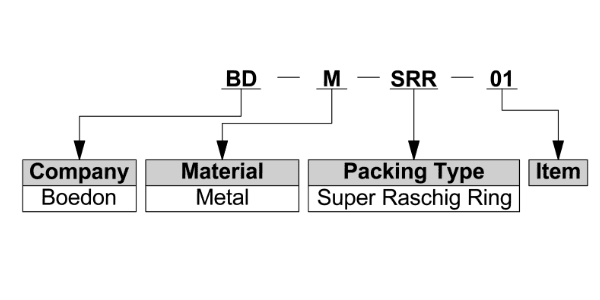 Super Raschig ring model interpretation