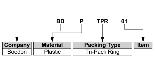Interprétation du modèle Tri-Pack