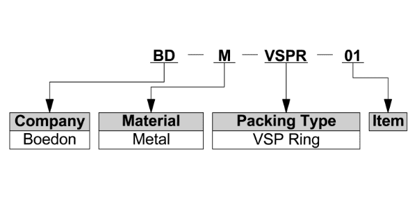 Interprétation du modèle de bague VSP