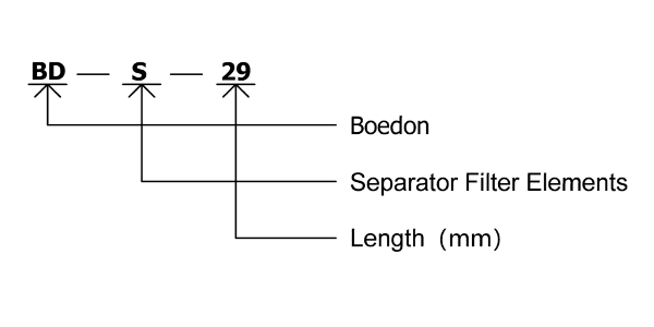 Codierung interpretation der Separator filter element spezifikation