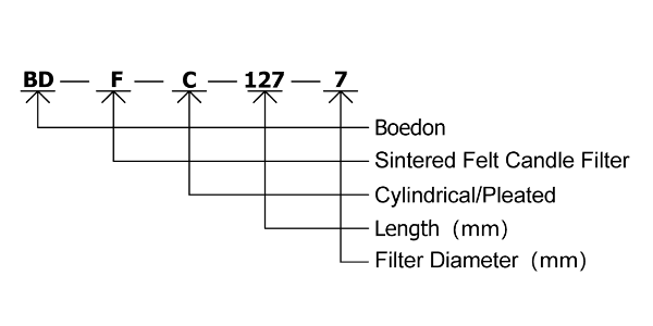 Sintered felt candle filter specification coding interpretation