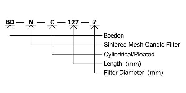 Sintered mesh candle filter specification coding interpretation