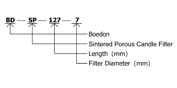 Sintered porous candle filter specification coding interpretation