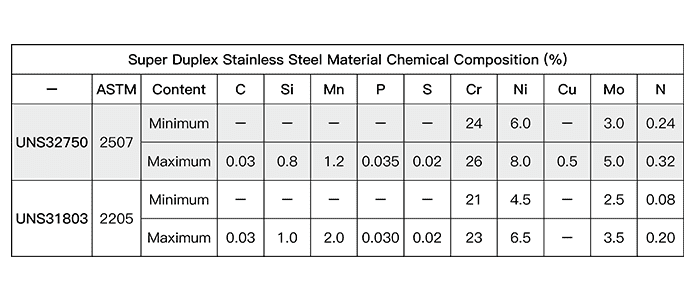 Super duplex stainless steel chemical composition