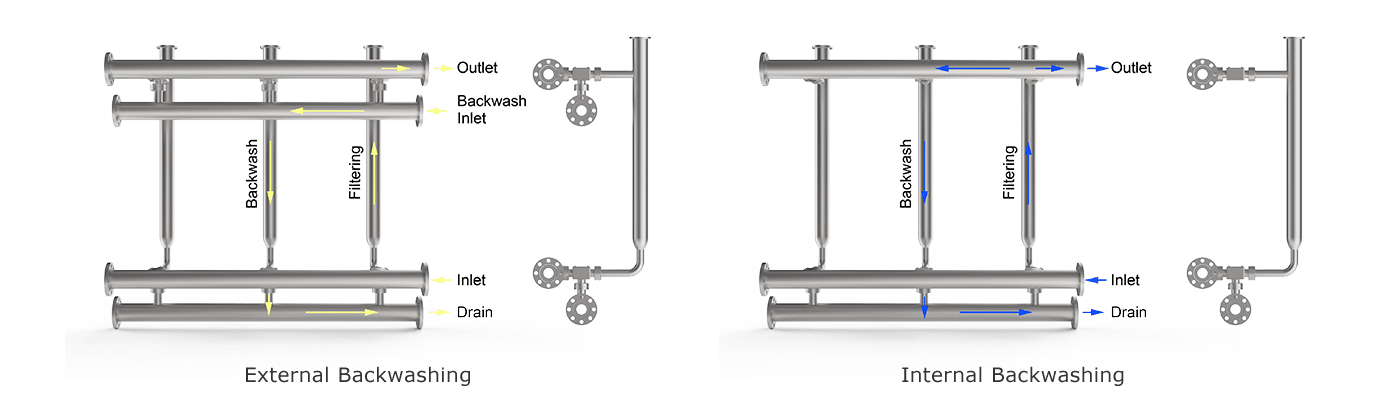 The working principle diagram of tubular backwash filter in external backwashing model.
