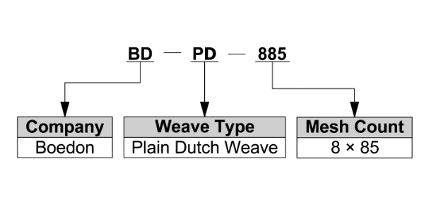 Plain Dutch weave woven mesh model interpenetration