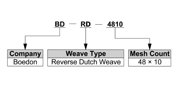 Reverse Dutch weave woven mesh model interpenetration
