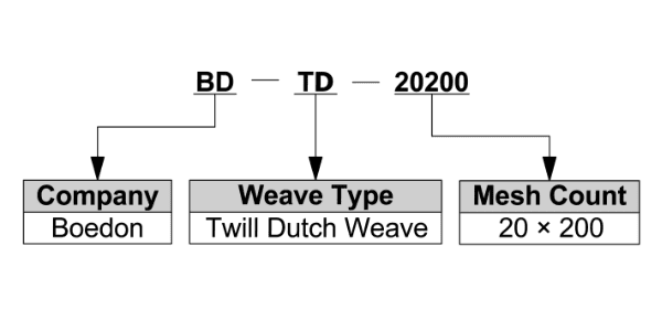 Twill Dutch weave woven mesh model interpenetration