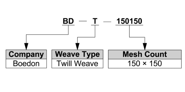 Twill weave woven mesh model interpenetration